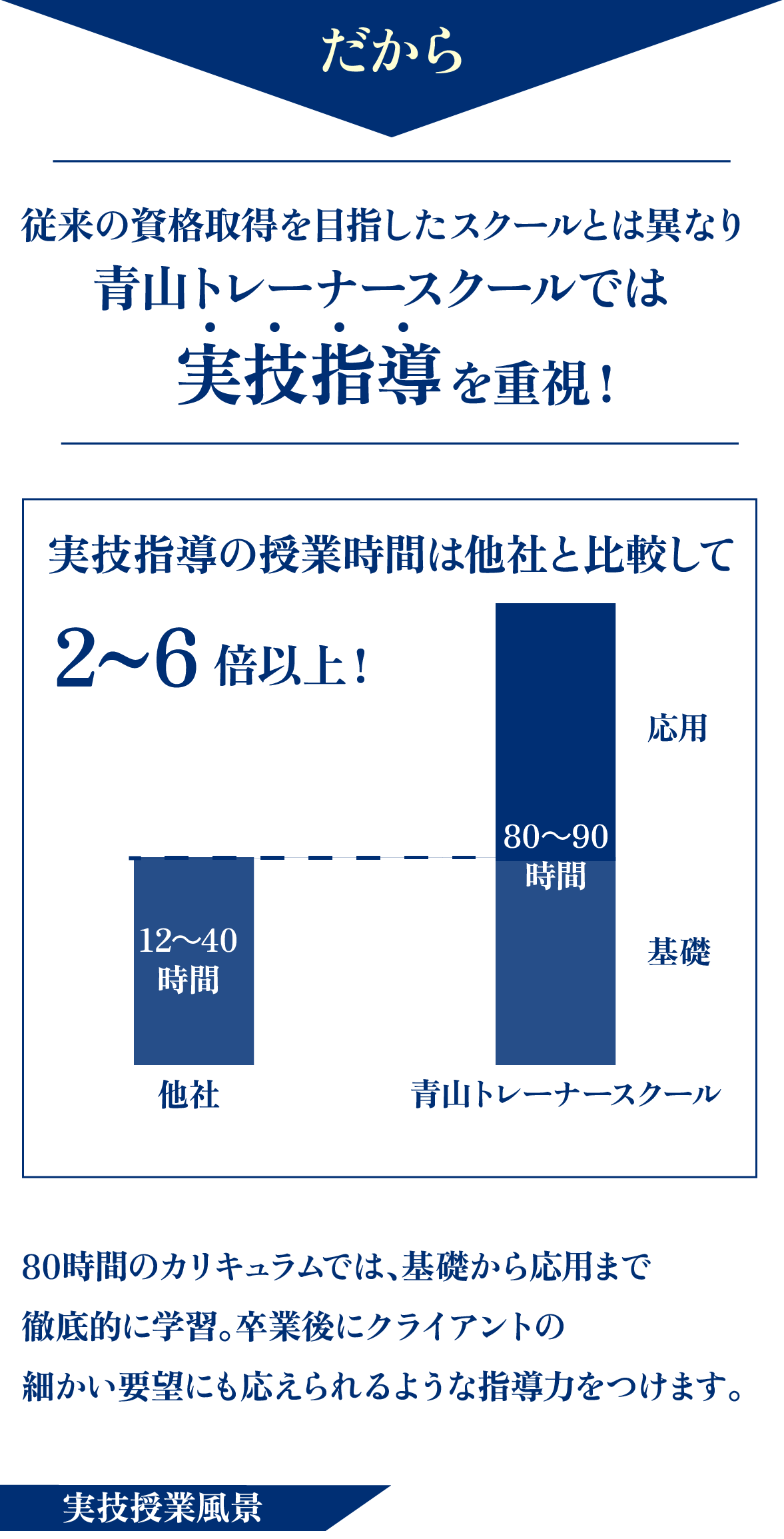 だから、従来の資格取得を目指したスクールとは異なり、青トレでは実技指導重視!実技指導の授業時間は他社と比較して2〜6倍以上!他社12〜40時間、青山トレーナースクール80〜90時間(応用・基礎込み)。80時間のカリキュラムでは、基礎から応用まで徹底的に学習。卒業後にクライアントの細かい要望にも答えられるような指導力をつけます。実際の授業風景。