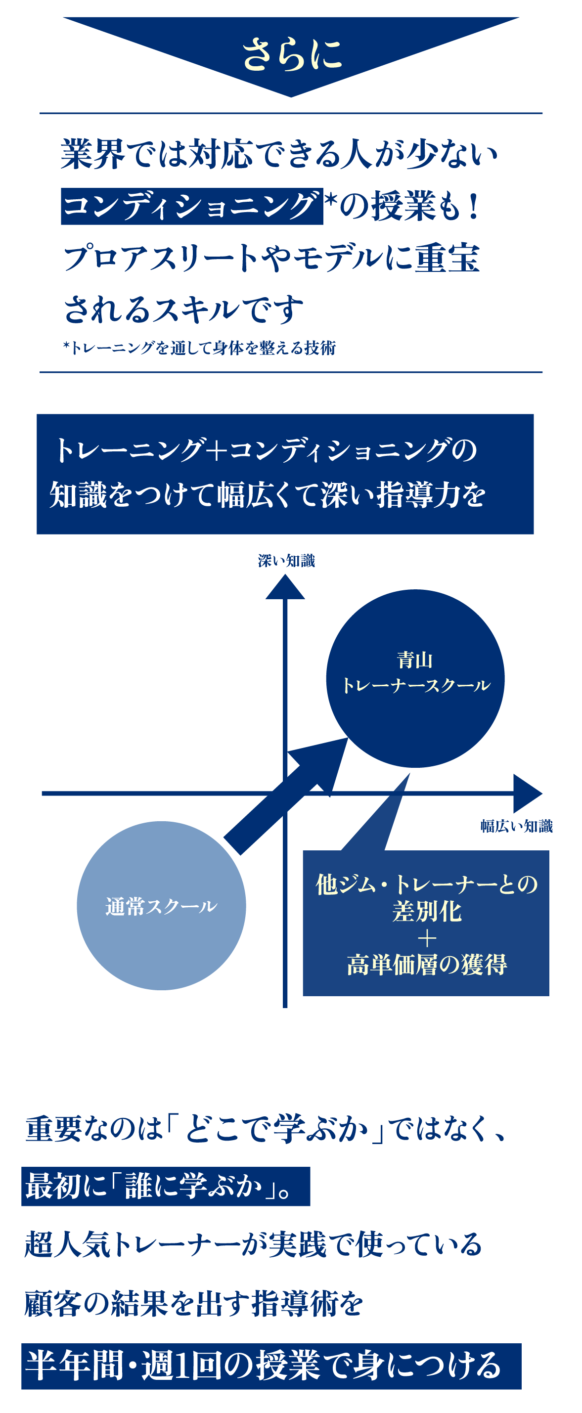 さらに。業界では対応できる人が少ないコンディショニングの授業も！プロアスリートやモデルに重宝されるスキルです。コンディショニングとはトレーニングを通して身体を整える技術のことを指しますトレーニング+コンディショニングの知識をつけて幅広くて深い指導力を。青山トレーナースクールでは通常スクールと比較して、他ジム・トレーナーとの差別化にプラスして高単価層の獲得を目指せる指導力を獲得！重要なのは「どこで学ぶか」ではなく、「最初に誰に学ぶか」。青山トレーナースクールだから出来る、実際に成功しているトレーナーから学ぶ独立・開業社向けの成功カリキュラム！